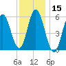 Bath tide chart for Wednesday, January 15, 2025