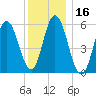 Bath tide chart for Thursday, January 16, 2025