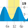 Bath tide chart for Sunday, January 19, 2025