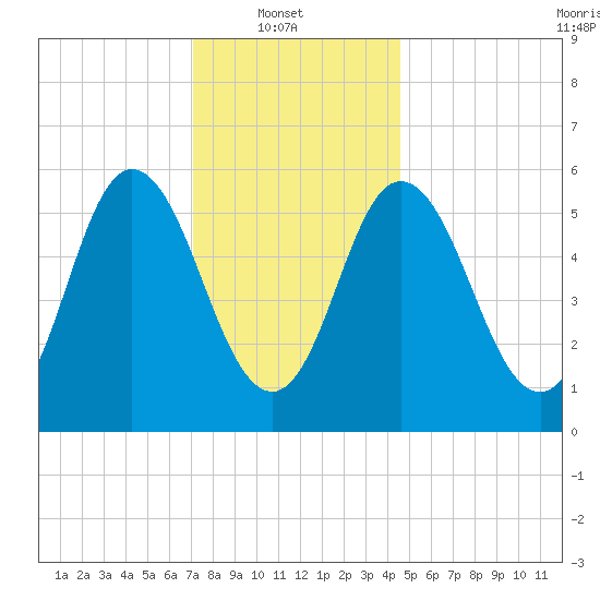 Bath tide chart for Monday, January 20, 2025