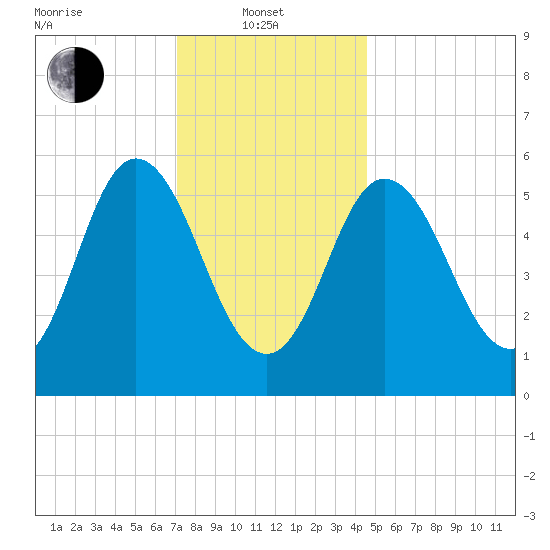 Bath tide chart for Tuesday, January 21, 2025