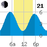 Bath tide chart for Tuesday, January 21, 2025
