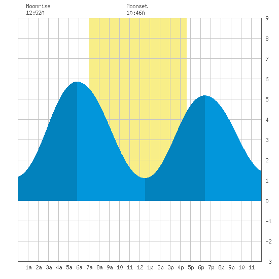 Bath tide chart for Wednesday, January 22, 2025