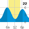 Bath tide chart for Wednesday, January 22, 2025