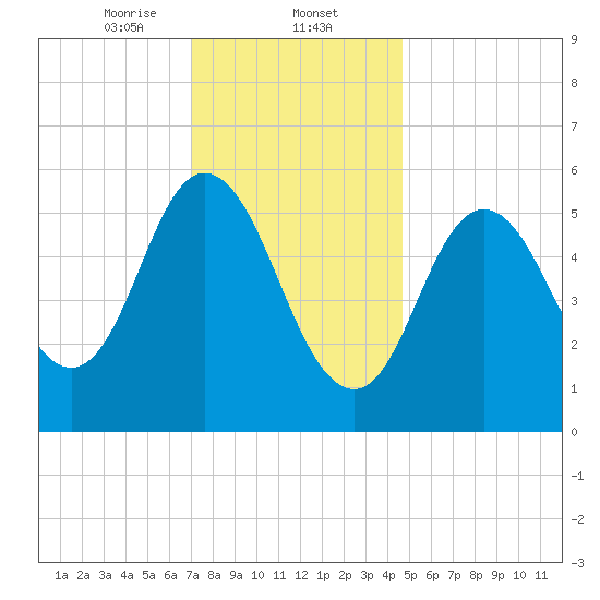 Bath tide chart for Friday, January 24, 2025