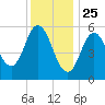 Bath tide chart for Saturday, January 25, 2025