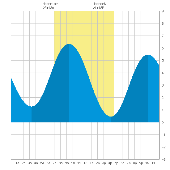 Bath tide chart for Sunday, January 26, 2025