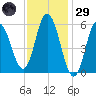 Bath tide chart for Wednesday, January 29, 2025