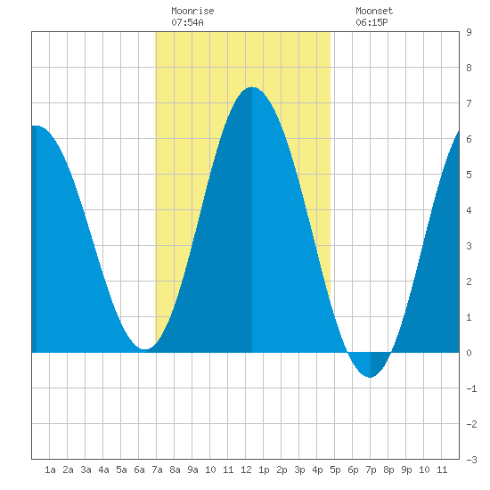 Bath tide chart for Thursday, January 30, 2025