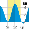 Bath tide chart for Thursday, January 30, 2025