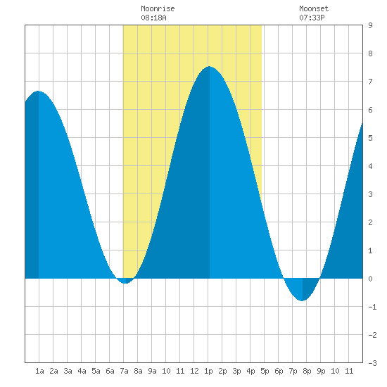 Bath tide chart for Friday, January 31, 2025