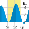 Bath tide chart for Friday, January 31, 2025