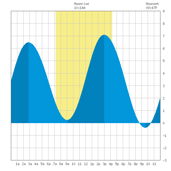 Bath tide chart for Saturday, January 4, 2025