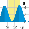 Bath tide chart for Sunday, January 5, 2025