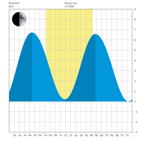 Bath tide chart for Monday, January 6, 2025