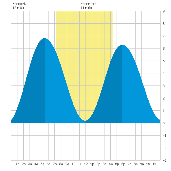 Bath tide chart for Tuesday, January 7, 2025
