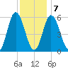 Bath tide chart for Tuesday, January 7, 2025