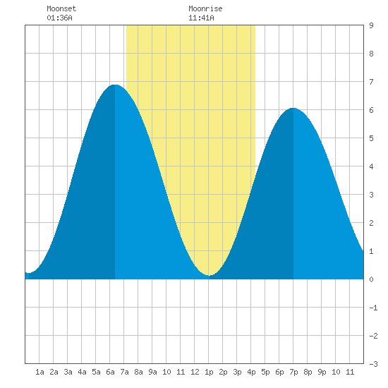 Bath tide chart for Wednesday, January 8, 2025