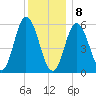Bath tide chart for Wednesday, January 8, 2025