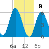 Bath tide chart for Thursday, January 9, 2025