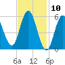 Bath tide chart for Monday, February 10, 2025