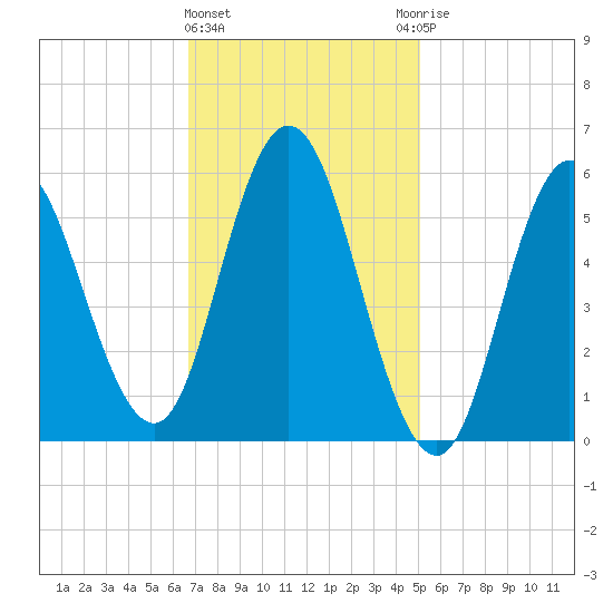Bath tide chart for Tuesday, February 11, 2025