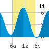 Bath tide chart for Tuesday, February 11, 2025