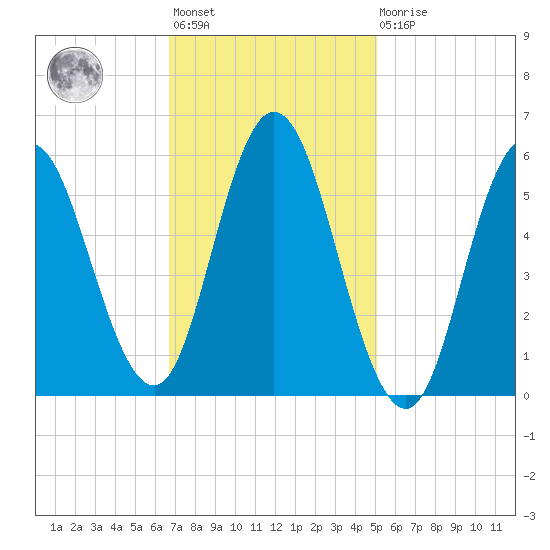 Bath tide chart for Wednesday, February 12, 2025