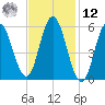 Bath tide chart for Wednesday, February 12, 2025