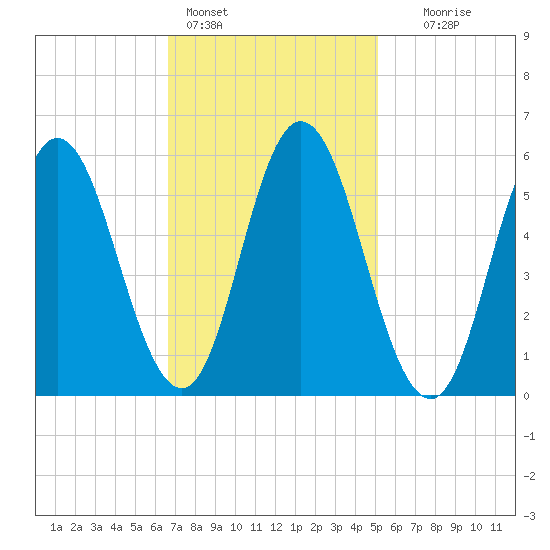 Bath tide chart for Friday, February 14, 2025