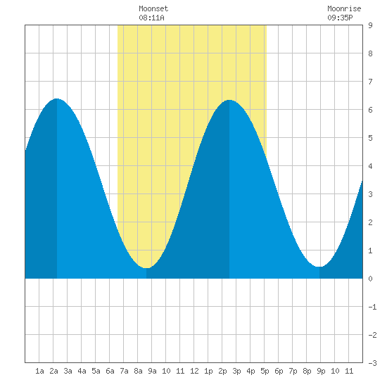 Bath tide chart for Sunday, February 16, 2025