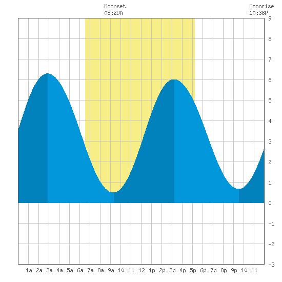 Bath tide chart for Monday, February 17, 2025