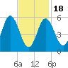 Bath tide chart for Tuesday, February 18, 2025
