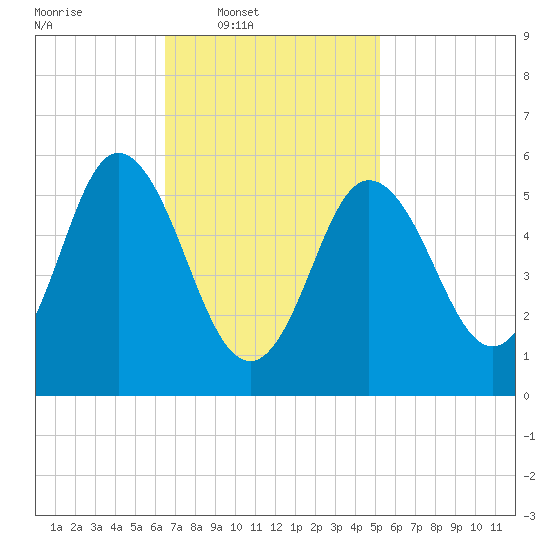 Bath tide chart for Wednesday, February 19, 2025