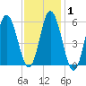 Bath tide chart for Saturday, February 1, 2025