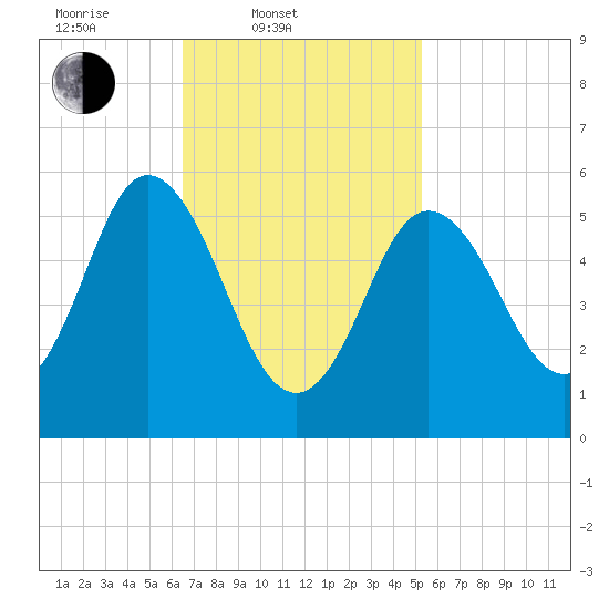 Bath tide chart for Thursday, February 20, 2025