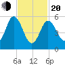 Bath tide chart for Thursday, February 20, 2025