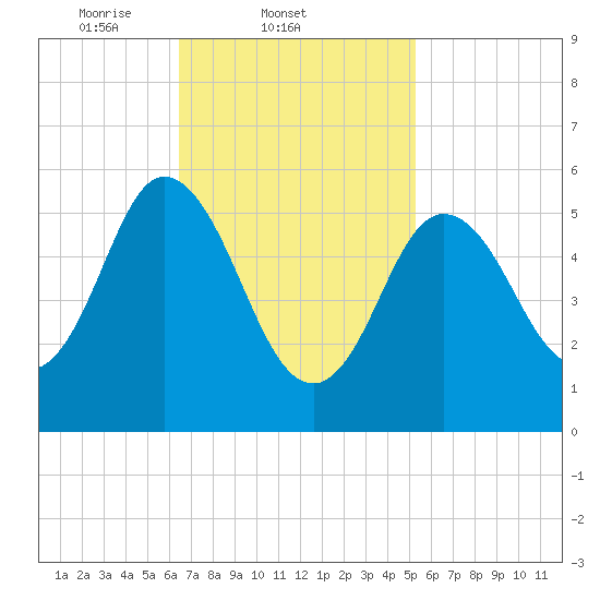 Bath tide chart for Friday, February 21, 2025