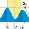 Bath tide chart for Friday, February 21, 2025
