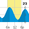Bath tide chart for Sunday, February 23, 2025