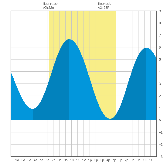 Bath tide chart for Tuesday, February 25, 2025