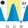 Bath tide chart for Thursday, February 27, 2025