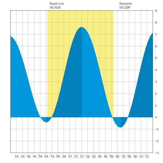 Bath tide chart for Friday, February 28, 2025