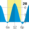 Bath tide chart for Friday, February 28, 2025