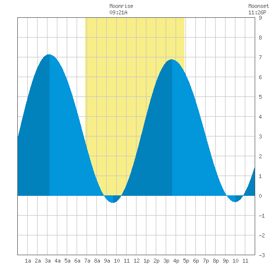Bath tide chart for Monday, February 3, 2025