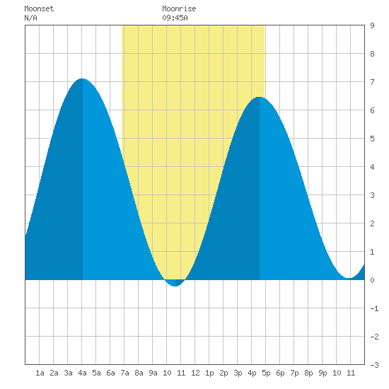 Bath tide chart for Tuesday, February 4, 2025
