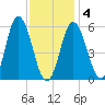 Bath tide chart for Tuesday, February 4, 2025