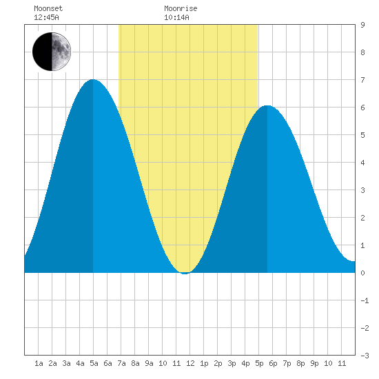 Bath tide chart for Wednesday, February 5, 2025