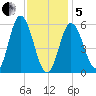 Bath tide chart for Wednesday, February 5, 2025