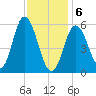 Bath tide chart for Thursday, February 6, 2025
